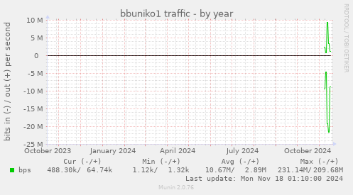 bbuniko1 traffic