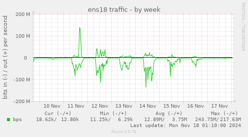 ens18 traffic