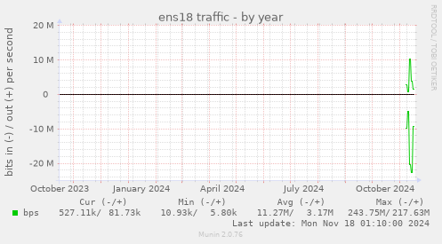 ens18 traffic