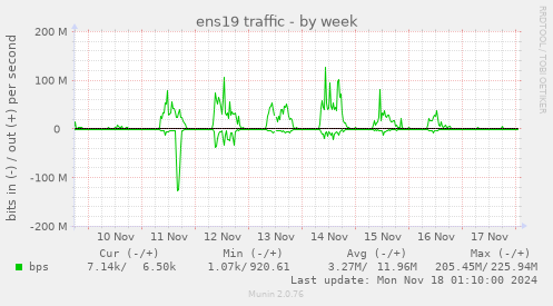 ens19 traffic