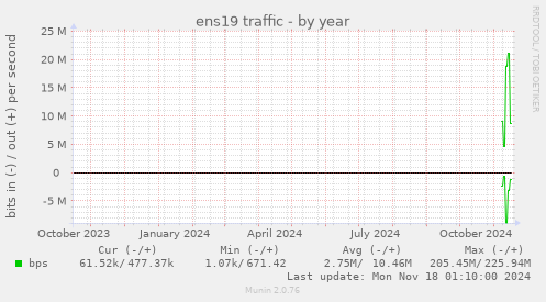 ens19 traffic