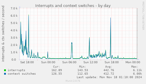 Interrupts and context switches