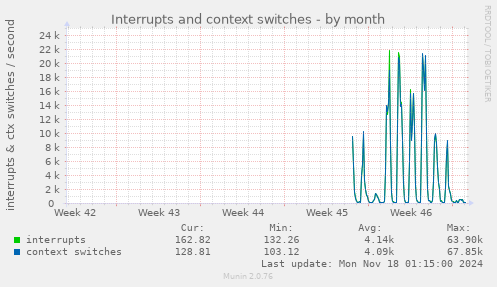 Interrupts and context switches