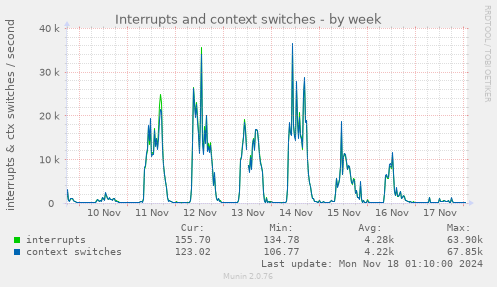 Interrupts and context switches