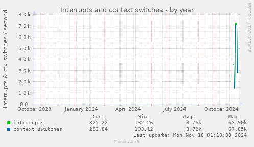 Interrupts and context switches