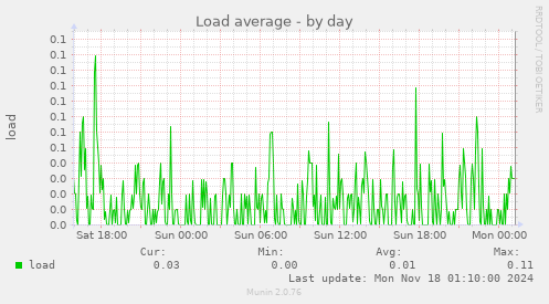 Load average