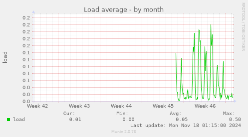 Load average