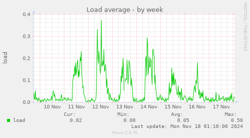 Load average