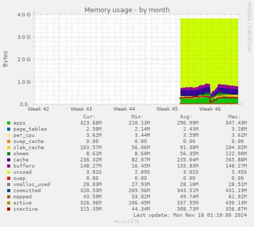 Memory usage