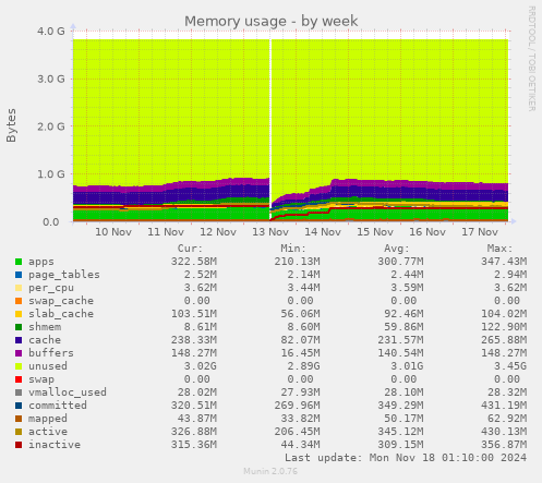 Memory usage