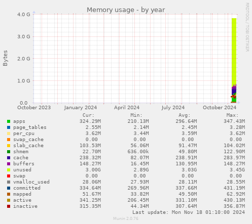 Memory usage