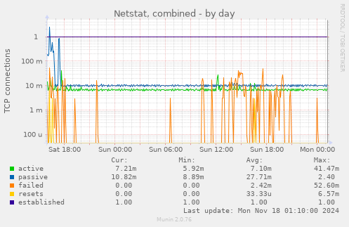 Netstat, combined