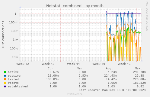 Netstat, combined