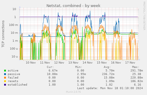 Netstat, combined