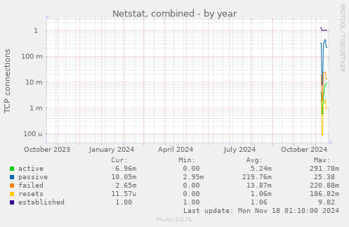 Netstat, combined