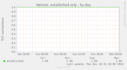 Netstat, established only