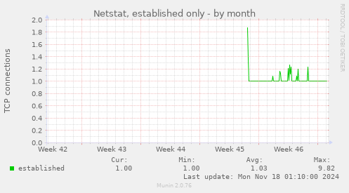 Netstat, established only