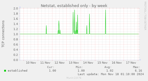 Netstat, established only