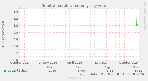 Netstat, established only