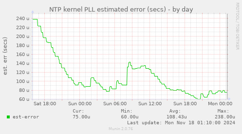 NTP kernel PLL estimated error (secs)