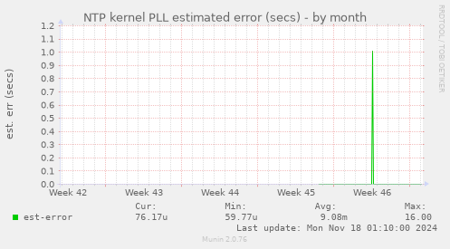 NTP kernel PLL estimated error (secs)