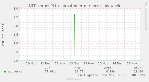 NTP kernel PLL estimated error (secs)