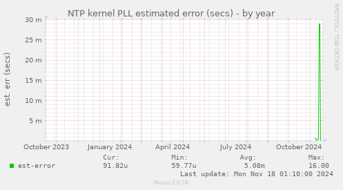 NTP kernel PLL estimated error (secs)