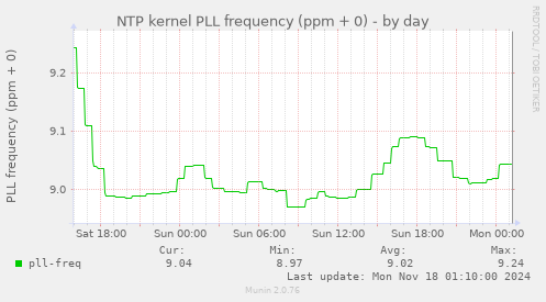 NTP kernel PLL frequency (ppm + 0)