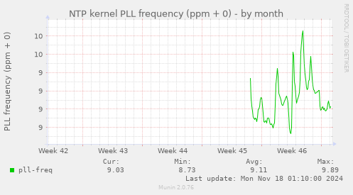 NTP kernel PLL frequency (ppm + 0)