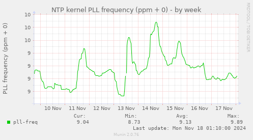 NTP kernel PLL frequency (ppm + 0)