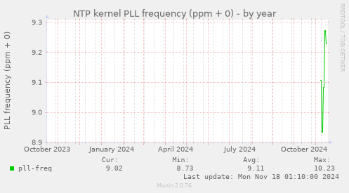 NTP kernel PLL frequency (ppm + 0)