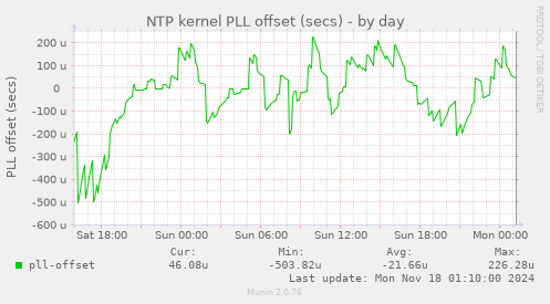 NTP kernel PLL offset (secs)