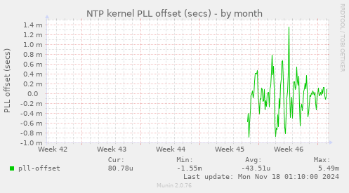 NTP kernel PLL offset (secs)