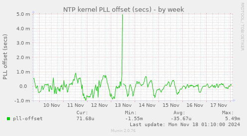 NTP kernel PLL offset (secs)