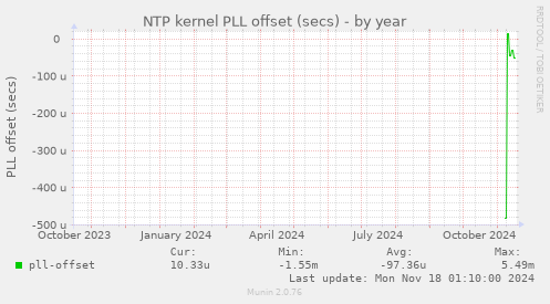 NTP kernel PLL offset (secs)