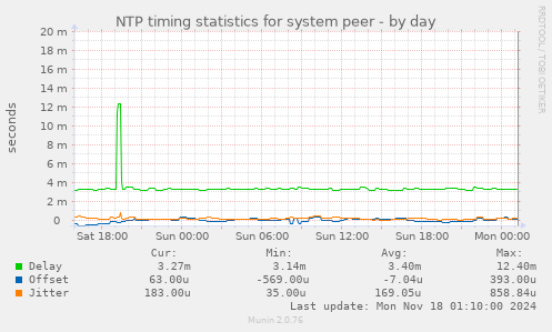 NTP timing statistics for system peer