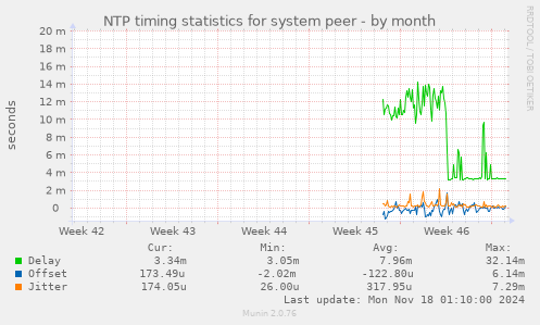 NTP timing statistics for system peer