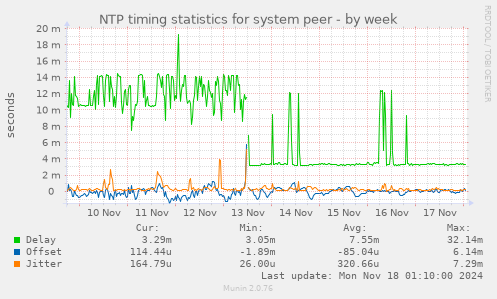 NTP timing statistics for system peer