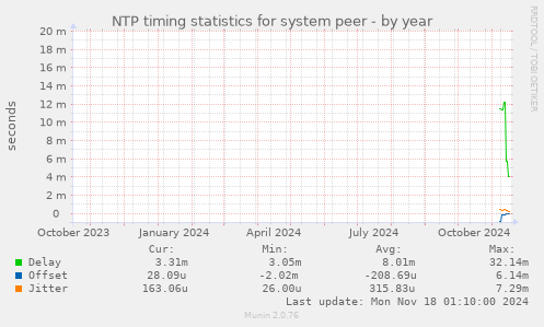 NTP timing statistics for system peer