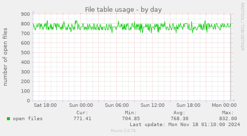 File table usage