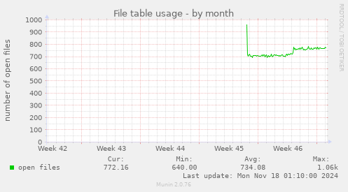 File table usage