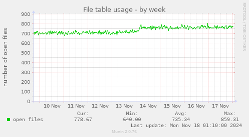 File table usage