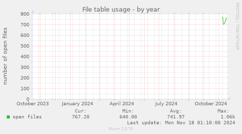 File table usage