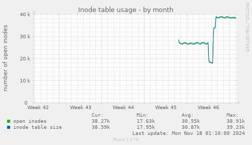 Inode table usage