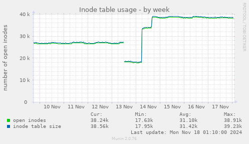 Inode table usage