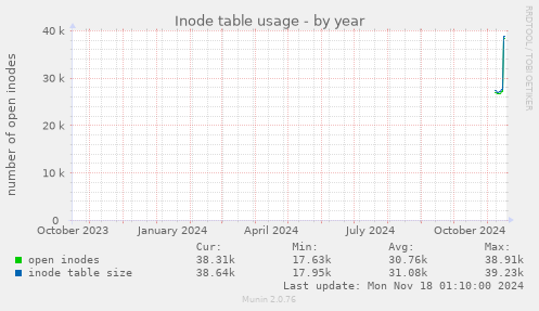 Inode table usage