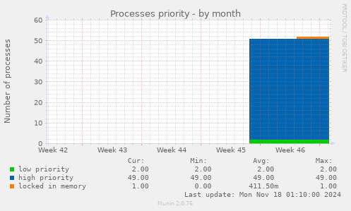 Processes priority