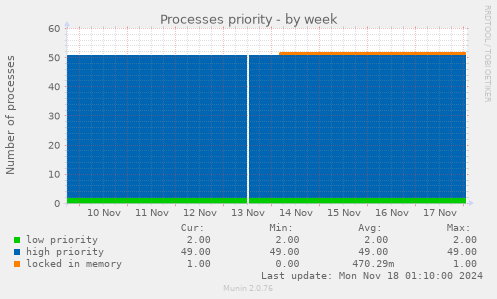 Processes priority