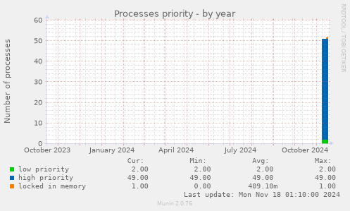 Processes priority