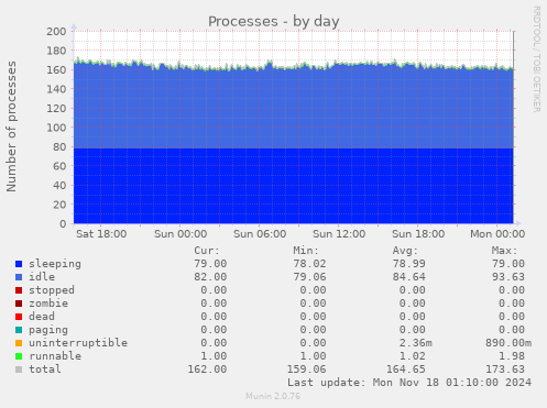 Processes